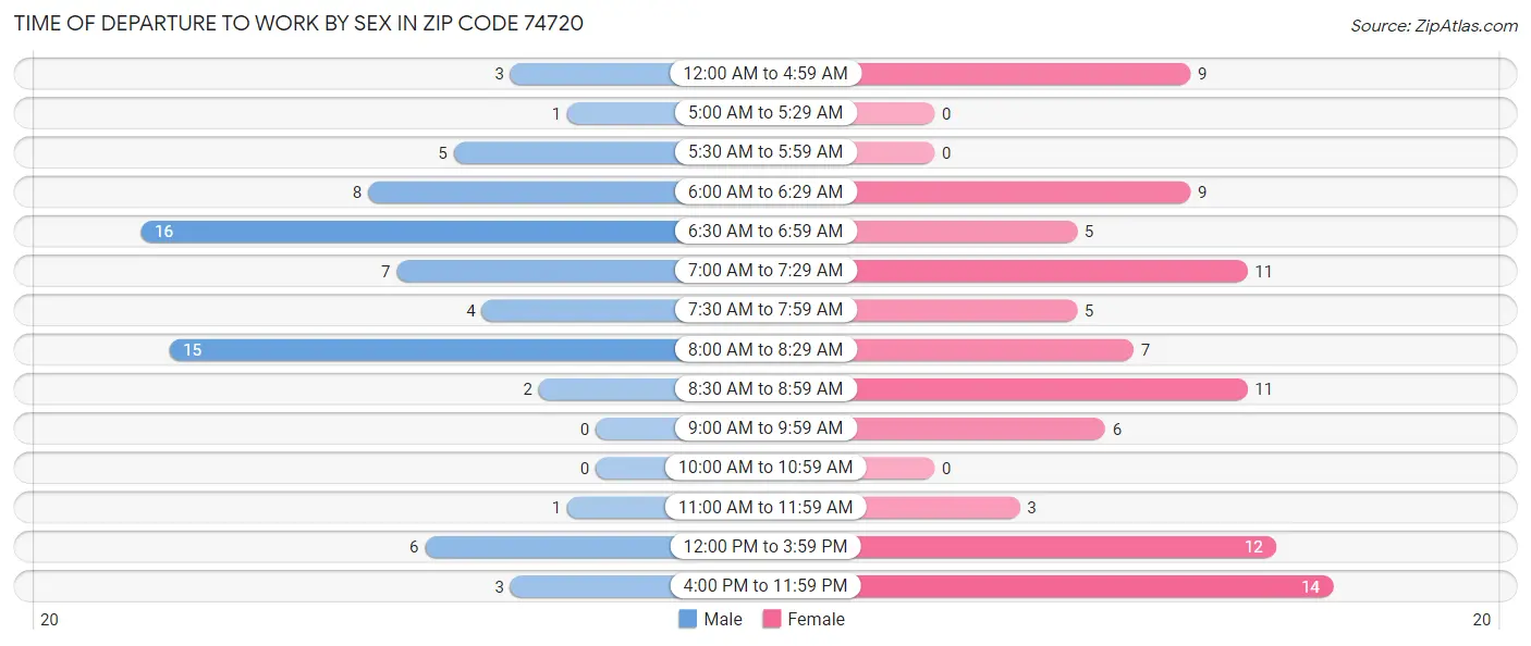 Time of Departure to Work by Sex in Zip Code 74720