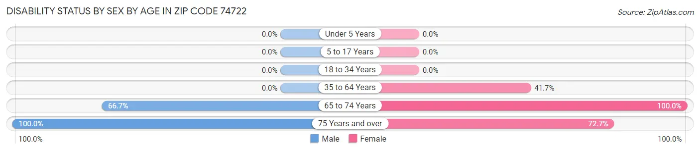 Disability Status by Sex by Age in Zip Code 74722