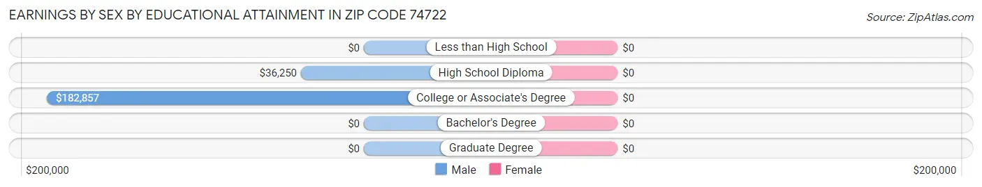 Earnings by Sex by Educational Attainment in Zip Code 74722