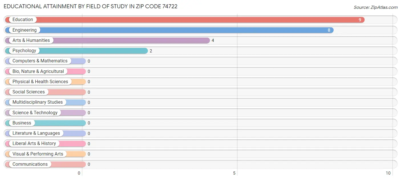 Educational Attainment by Field of Study in Zip Code 74722