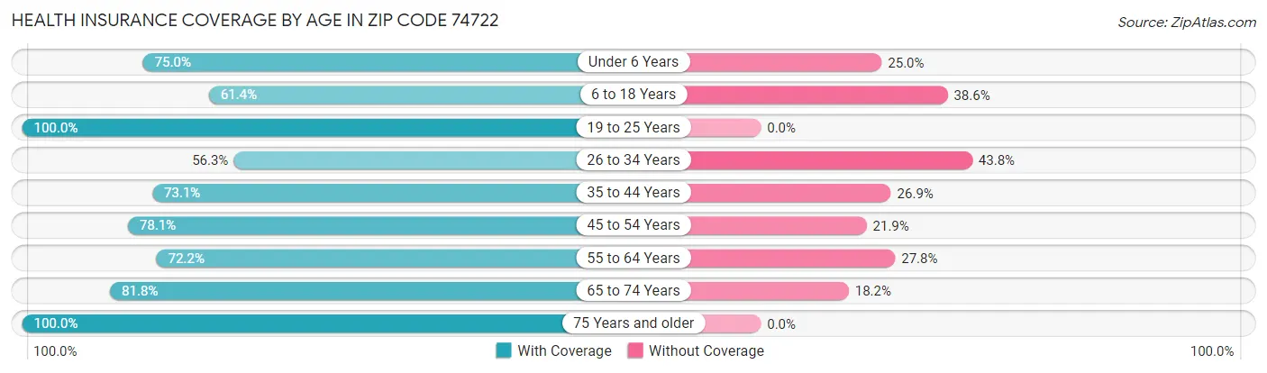 Health Insurance Coverage by Age in Zip Code 74722