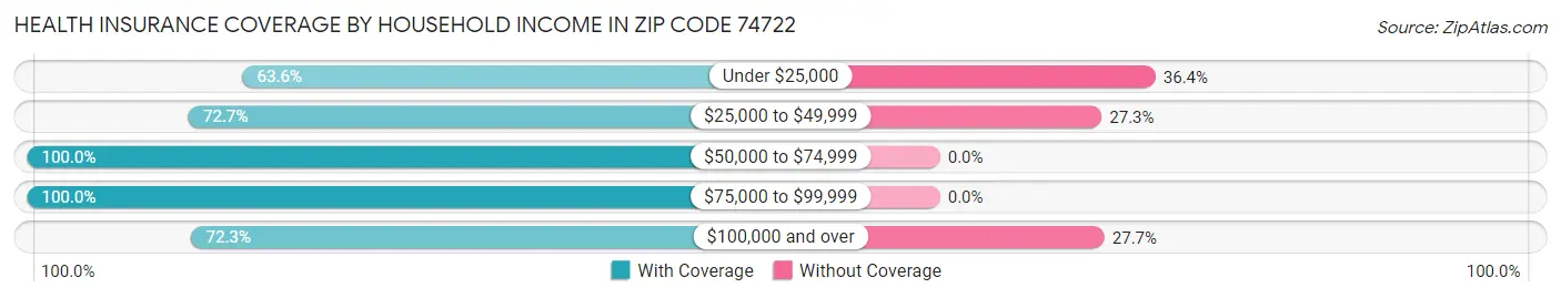 Health Insurance Coverage by Household Income in Zip Code 74722