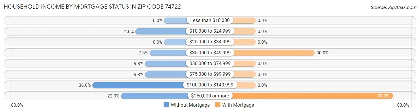 Household Income by Mortgage Status in Zip Code 74722