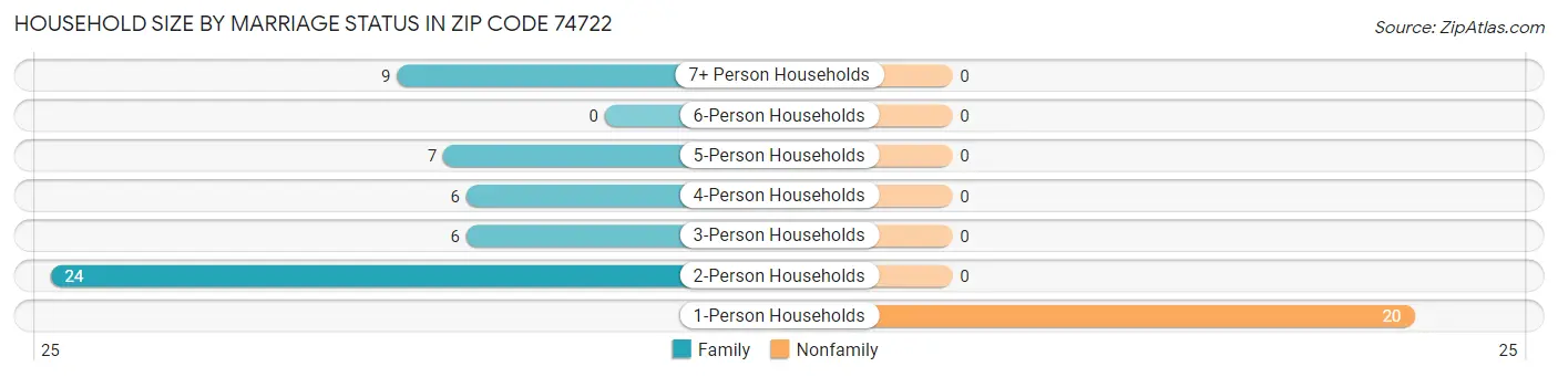 Household Size by Marriage Status in Zip Code 74722