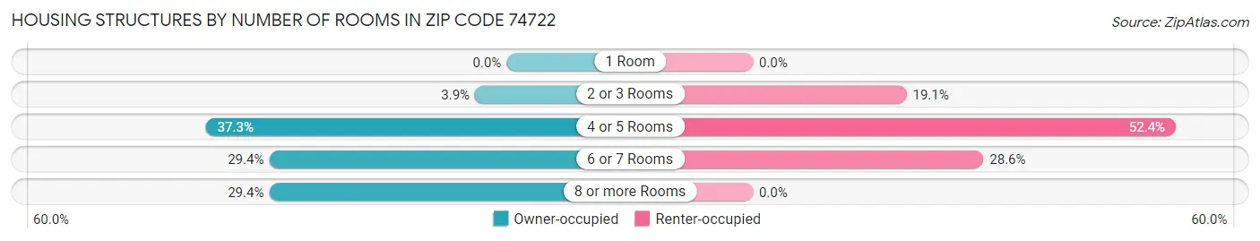 Housing Structures by Number of Rooms in Zip Code 74722