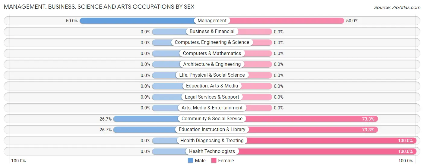 Management, Business, Science and Arts Occupations by Sex in Zip Code 74722