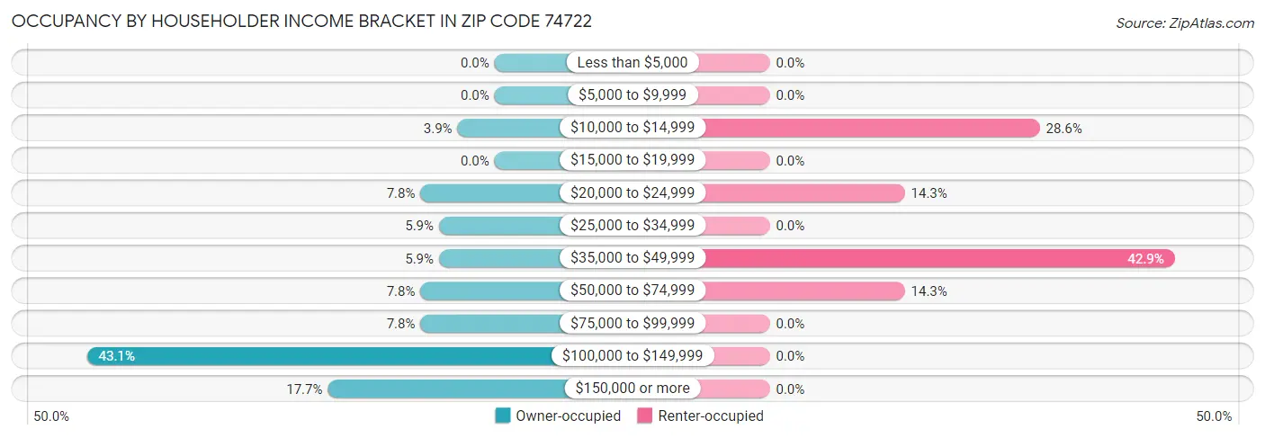 Occupancy by Householder Income Bracket in Zip Code 74722