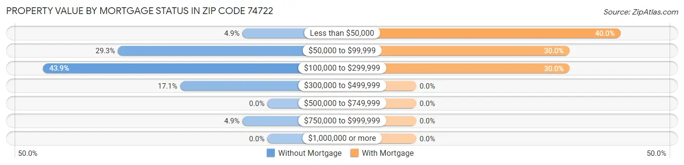 Property Value by Mortgage Status in Zip Code 74722
