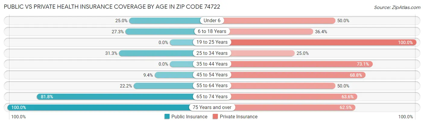 Public vs Private Health Insurance Coverage by Age in Zip Code 74722