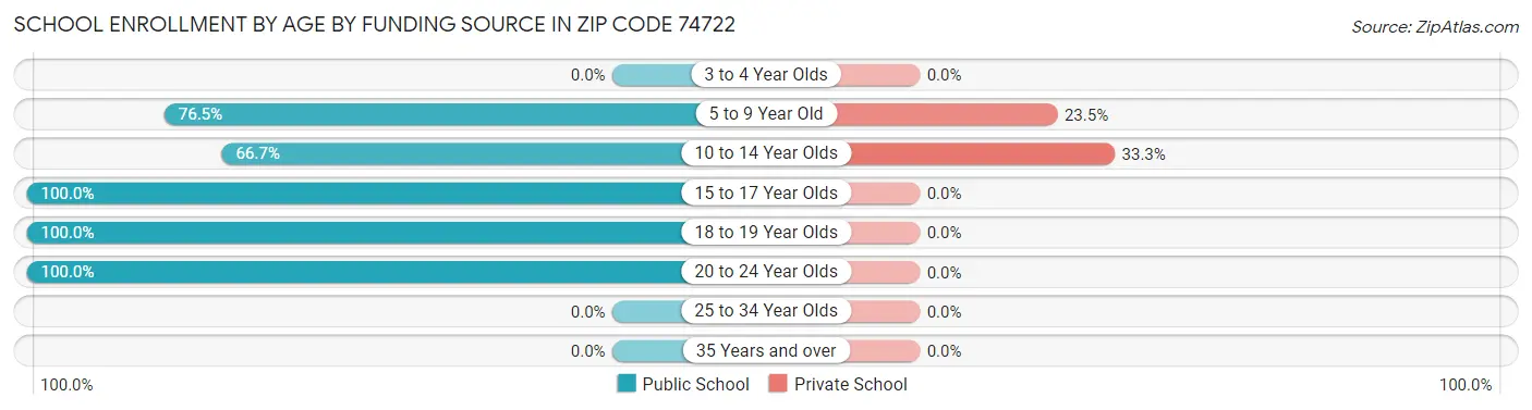 School Enrollment by Age by Funding Source in Zip Code 74722
