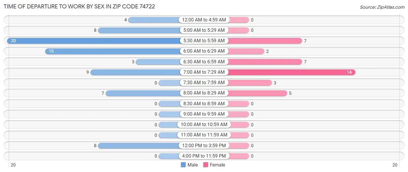 Time of Departure to Work by Sex in Zip Code 74722