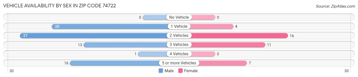 Vehicle Availability by Sex in Zip Code 74722