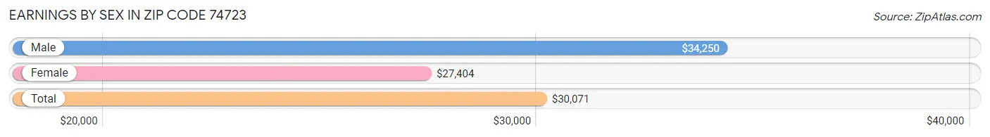 Earnings by Sex in Zip Code 74723