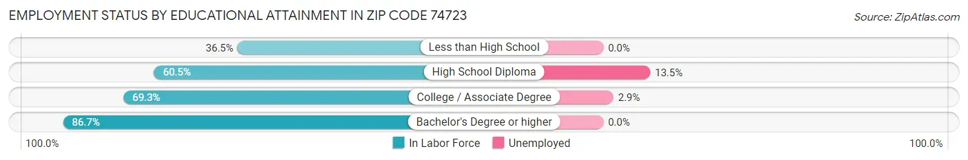 Employment Status by Educational Attainment in Zip Code 74723