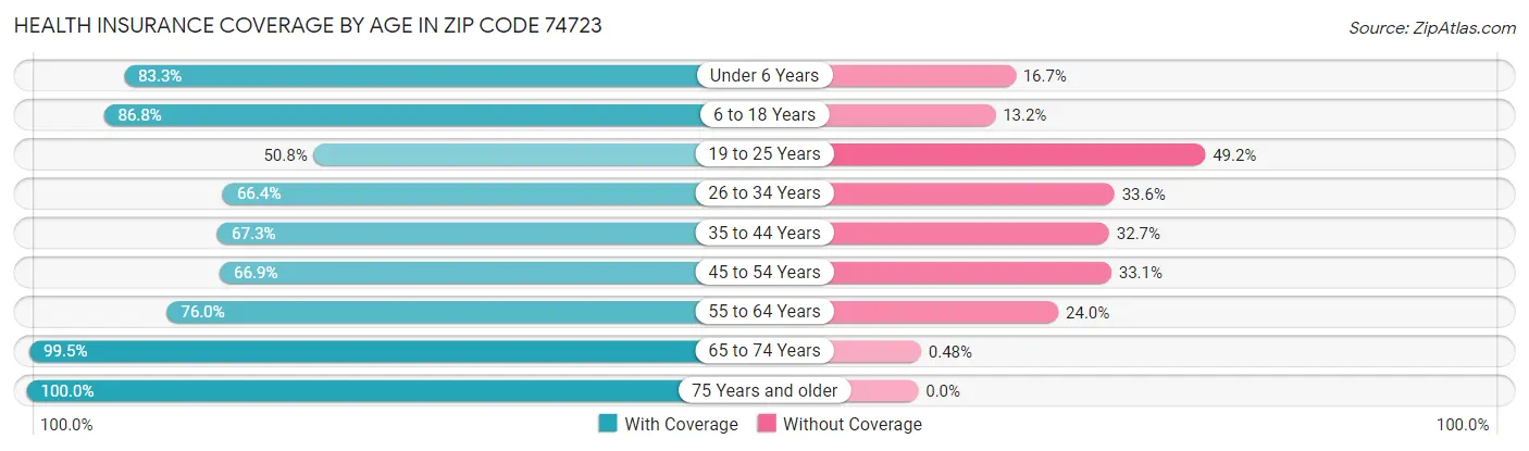 Health Insurance Coverage by Age in Zip Code 74723