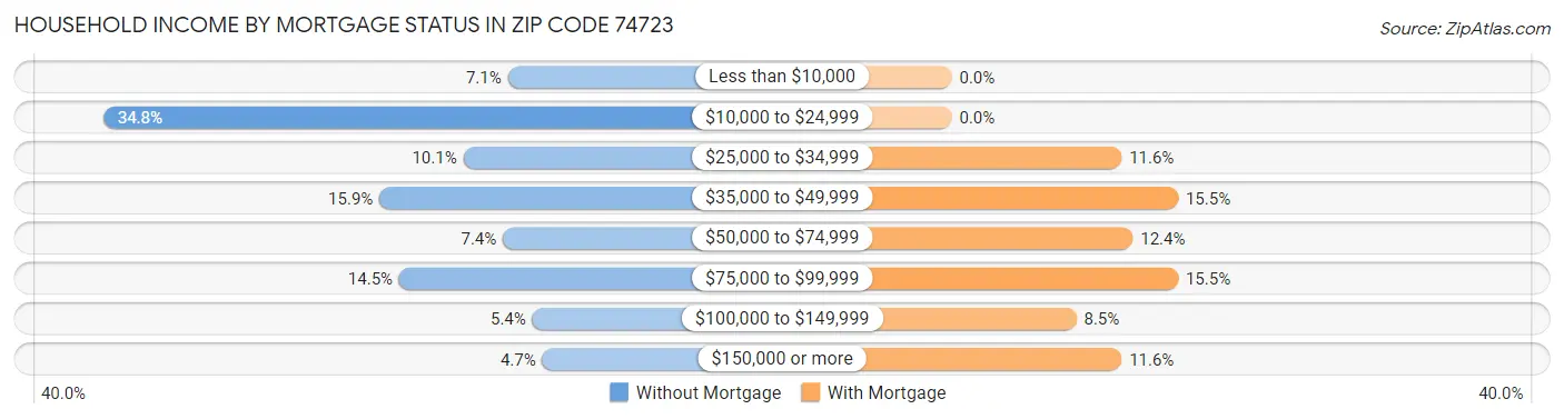 Household Income by Mortgage Status in Zip Code 74723