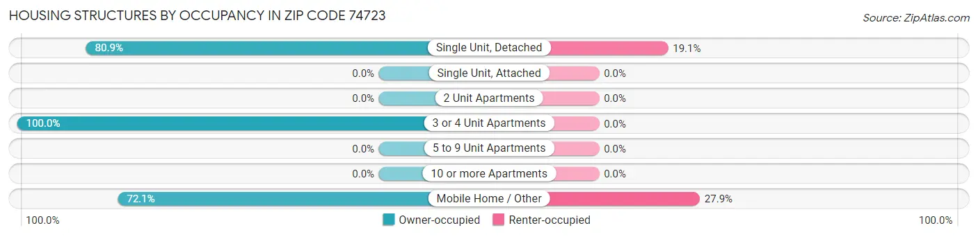 Housing Structures by Occupancy in Zip Code 74723