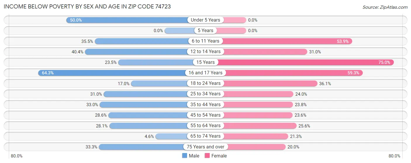 Income Below Poverty by Sex and Age in Zip Code 74723