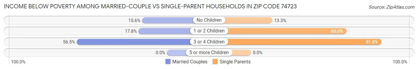 Income Below Poverty Among Married-Couple vs Single-Parent Households in Zip Code 74723