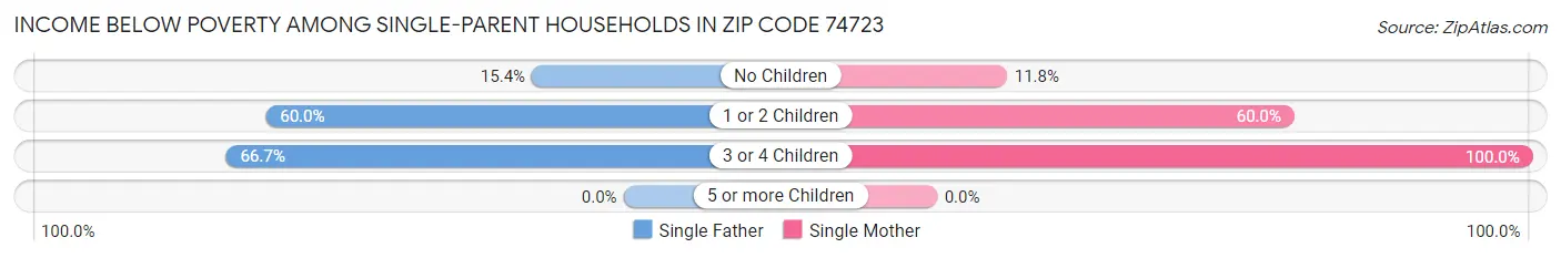 Income Below Poverty Among Single-Parent Households in Zip Code 74723