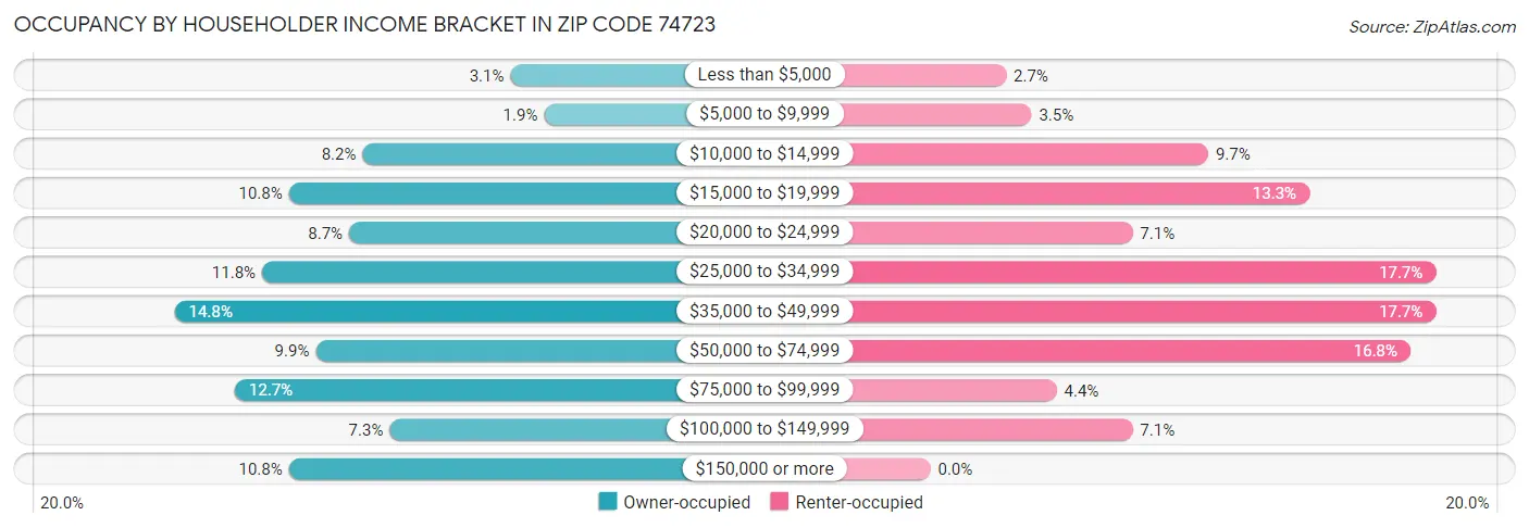 Occupancy by Householder Income Bracket in Zip Code 74723