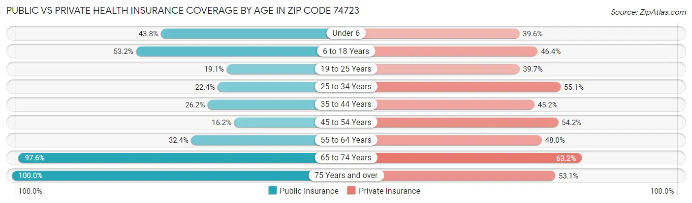 Public vs Private Health Insurance Coverage by Age in Zip Code 74723
