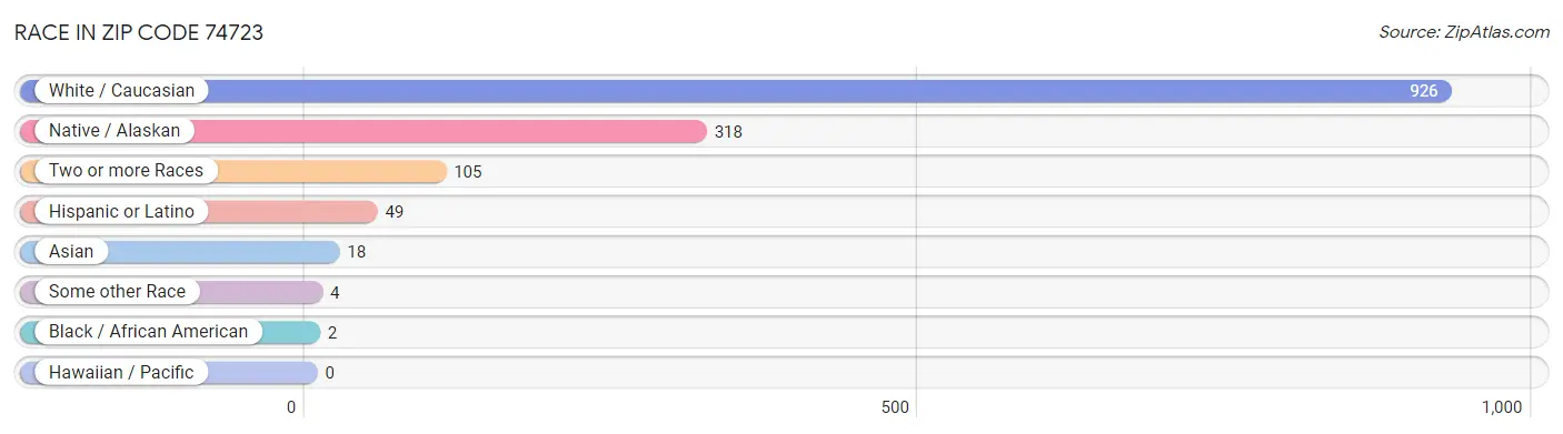 Race in Zip Code 74723