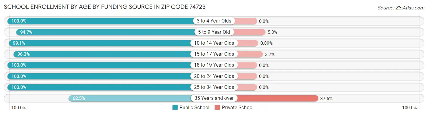 School Enrollment by Age by Funding Source in Zip Code 74723
