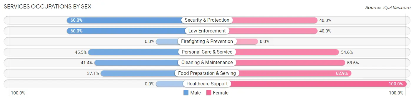 Services Occupations by Sex in Zip Code 74723