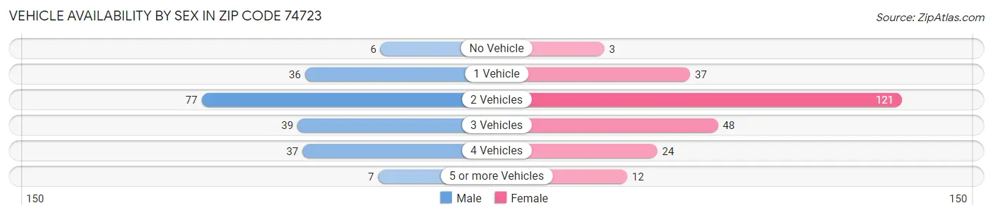 Vehicle Availability by Sex in Zip Code 74723