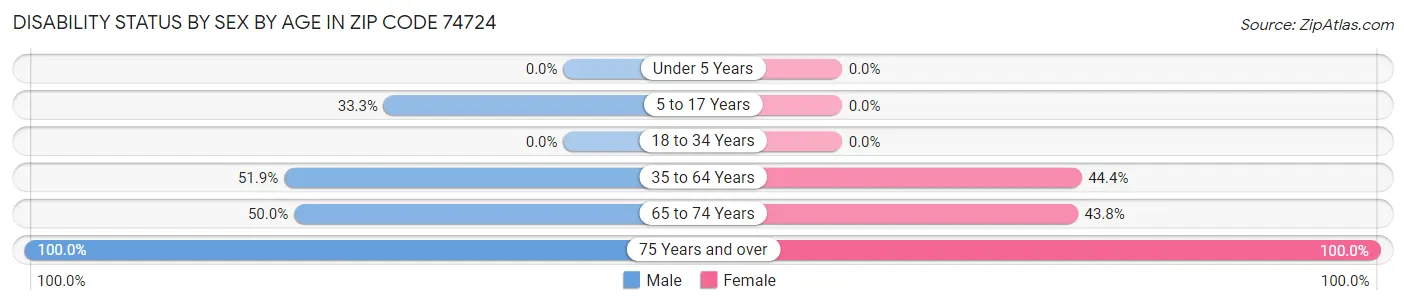 Disability Status by Sex by Age in Zip Code 74724
