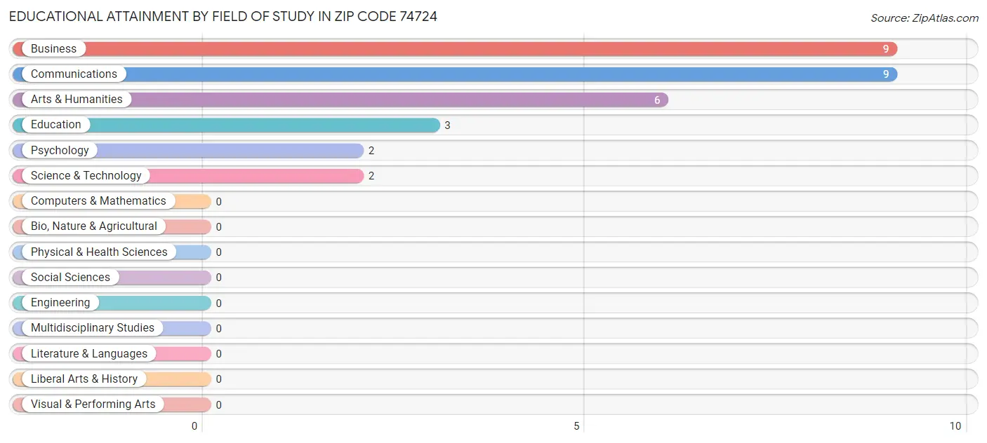 Educational Attainment by Field of Study in Zip Code 74724