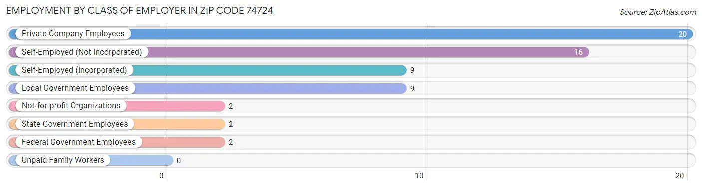 Employment by Class of Employer in Zip Code 74724