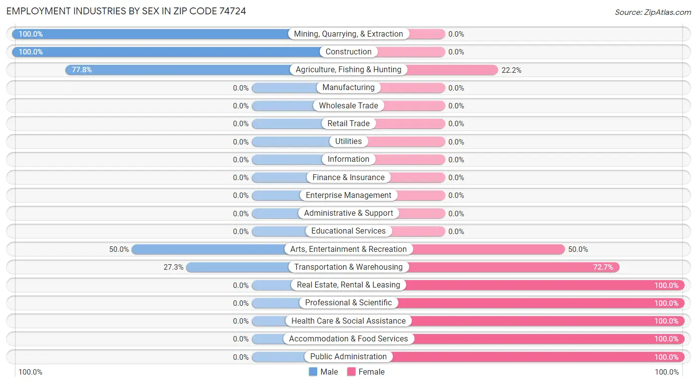 Employment Industries by Sex in Zip Code 74724