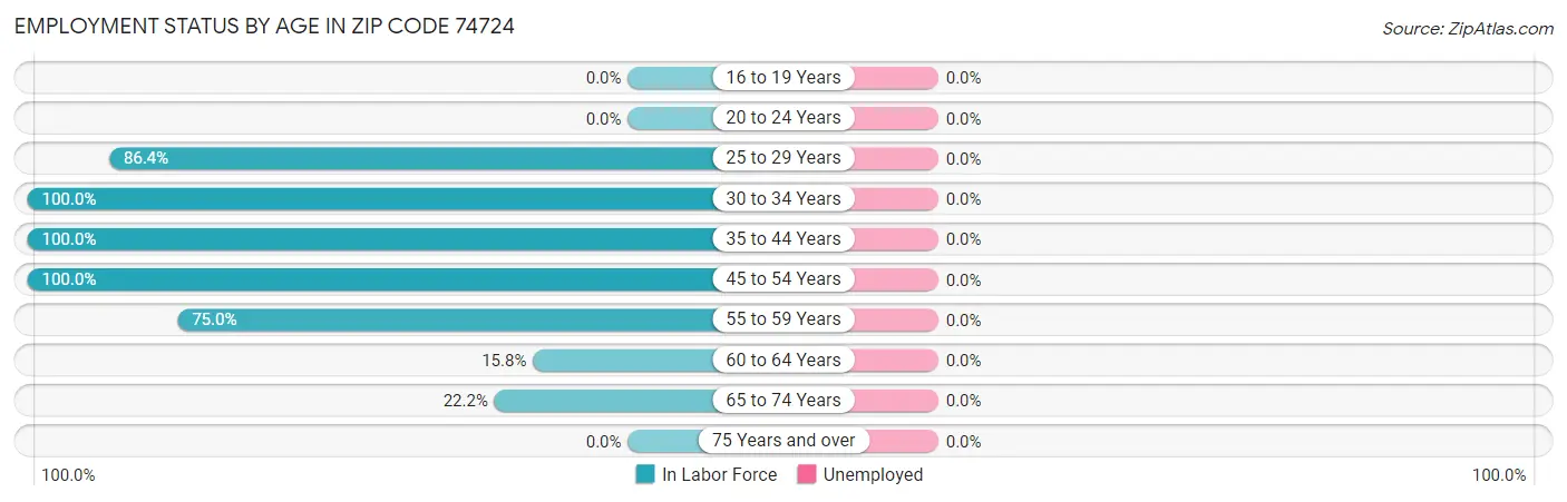 Employment Status by Age in Zip Code 74724