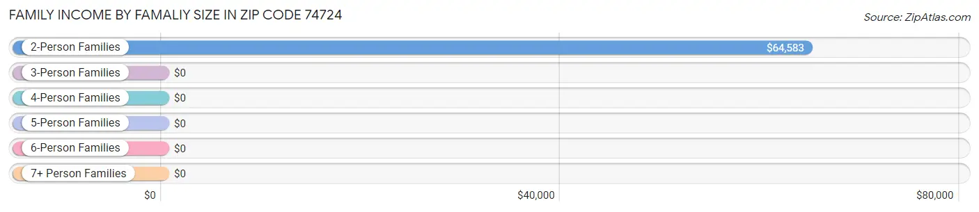 Family Income by Famaliy Size in Zip Code 74724