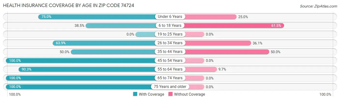 Health Insurance Coverage by Age in Zip Code 74724
