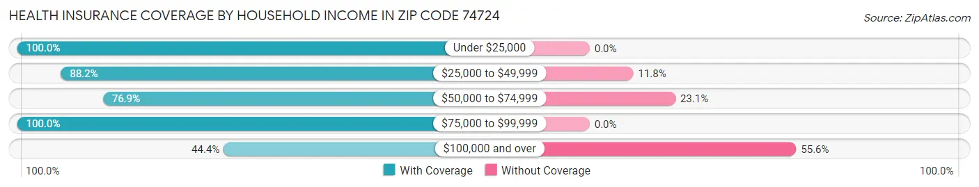 Health Insurance Coverage by Household Income in Zip Code 74724