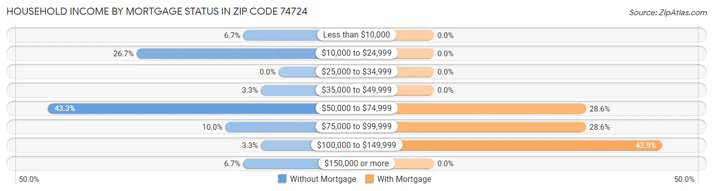 Household Income by Mortgage Status in Zip Code 74724