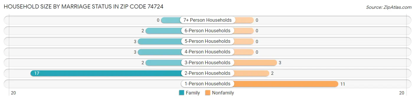 Household Size by Marriage Status in Zip Code 74724