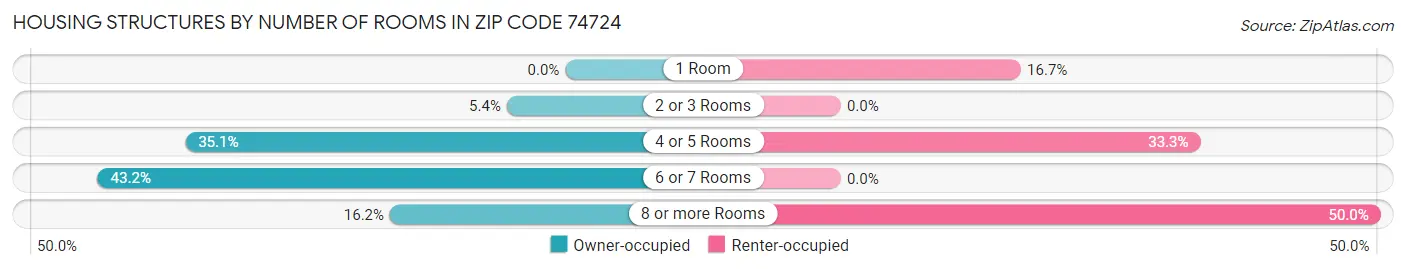 Housing Structures by Number of Rooms in Zip Code 74724