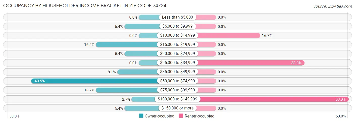 Occupancy by Householder Income Bracket in Zip Code 74724