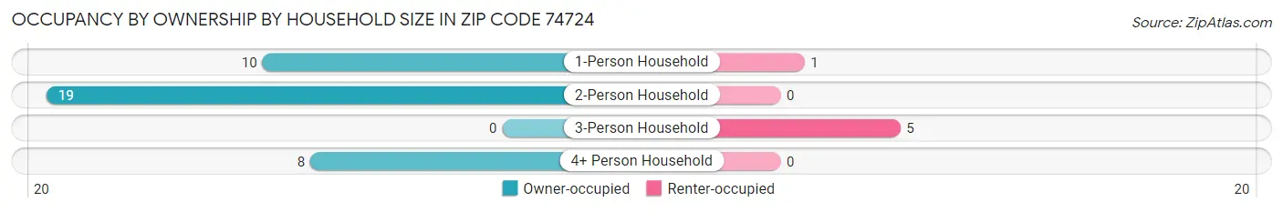 Occupancy by Ownership by Household Size in Zip Code 74724