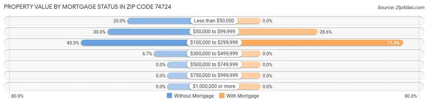 Property Value by Mortgage Status in Zip Code 74724