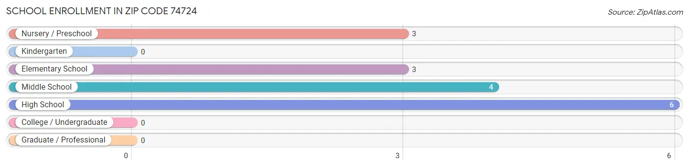School Enrollment in Zip Code 74724