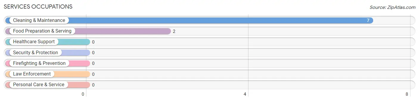 Services Occupations in Zip Code 74724