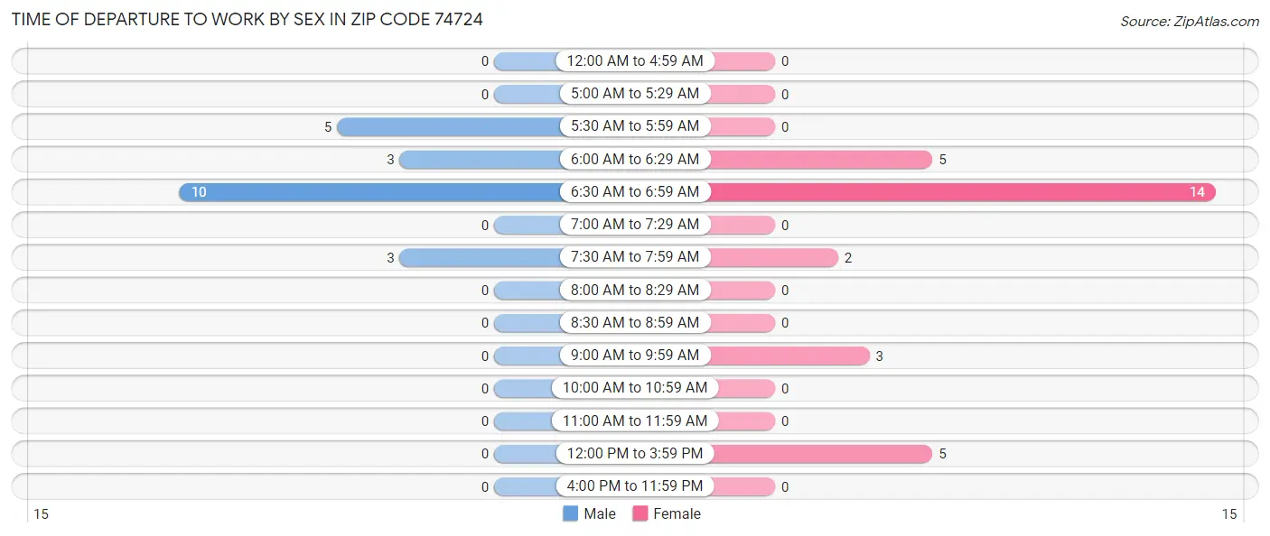 Time of Departure to Work by Sex in Zip Code 74724