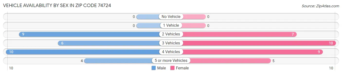 Vehicle Availability by Sex in Zip Code 74724