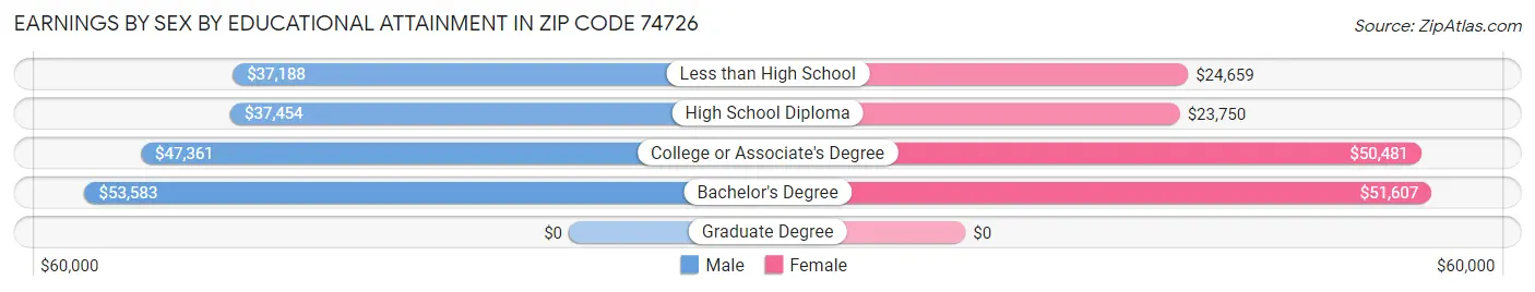 Earnings by Sex by Educational Attainment in Zip Code 74726