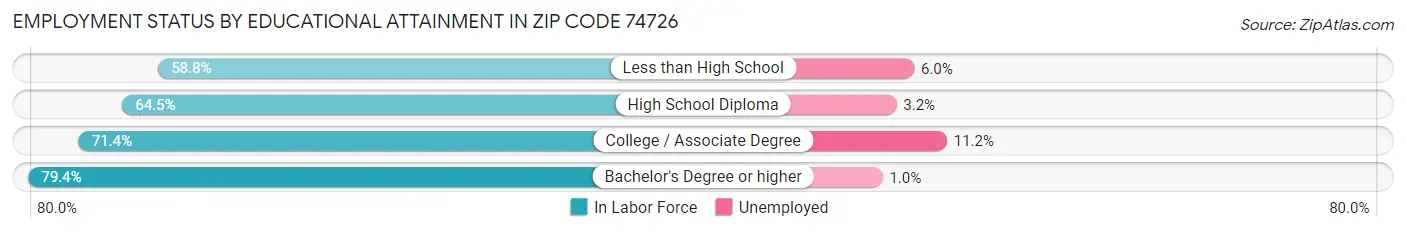 Employment Status by Educational Attainment in Zip Code 74726